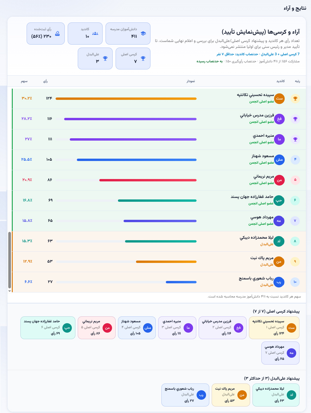 #پرورش#نتایج انتخابات انجمن اولیا و مربیان